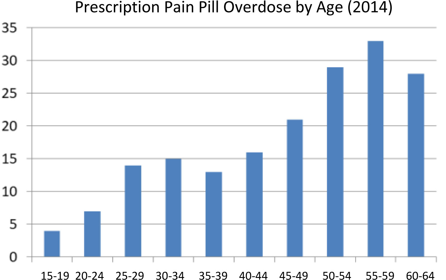 overdose by age