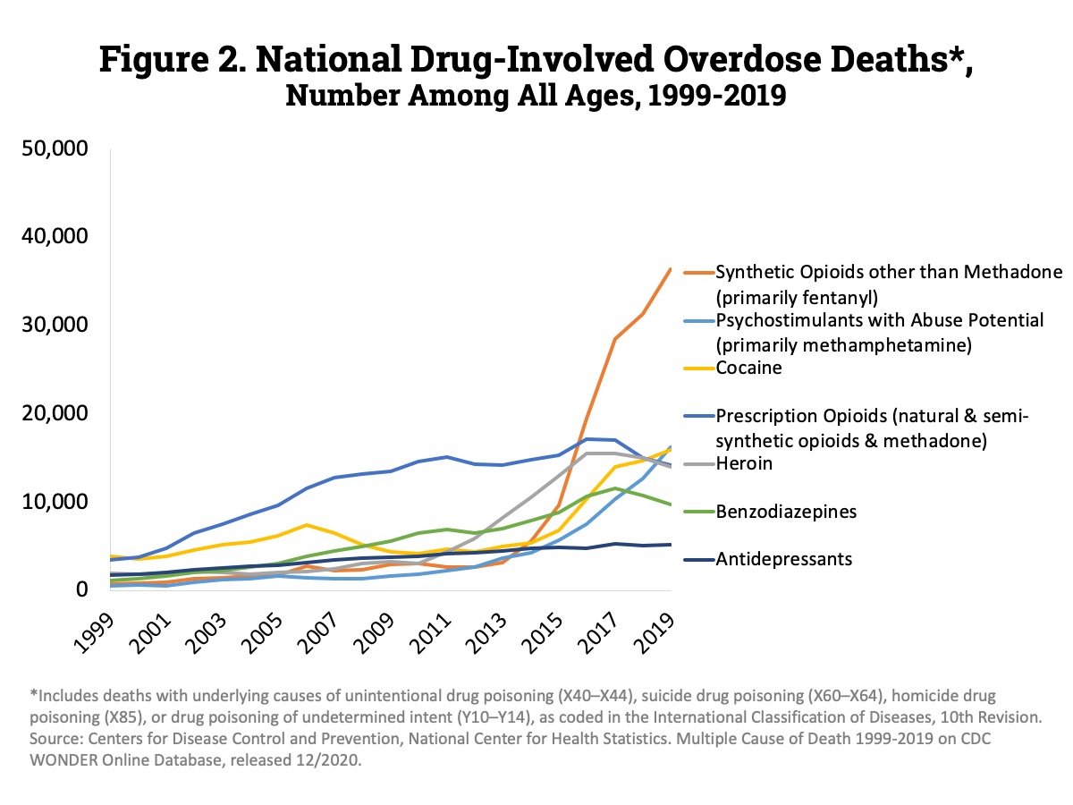 overdose chart